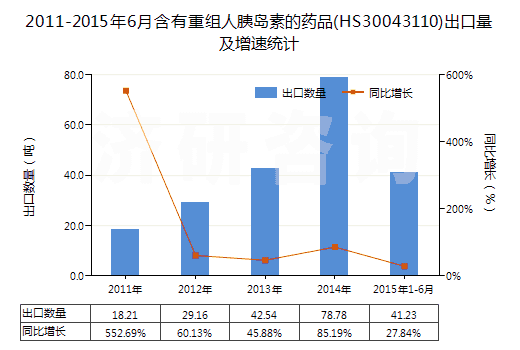 2011-2015年6月含有重組人胰島素的藥品(HS30043110)出口量及增速統(tǒng)計 2011-2015年6月含有重組人胰島素的藥品(HS30043110)出口量及增速統(tǒng)計